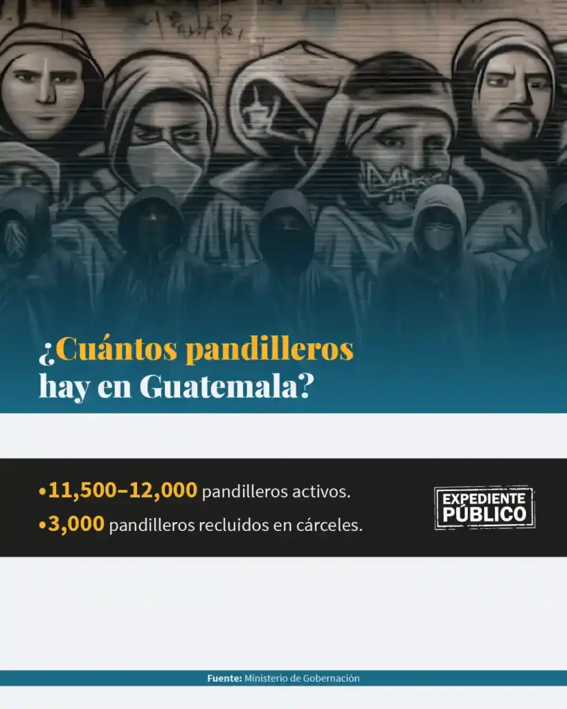 El liderazgo de las pandillas en Guatemala también se hereda